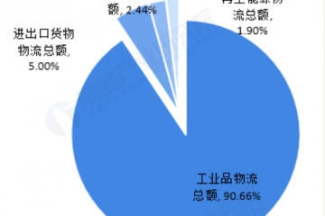 預(yù)見2019：《2019年中國物流產(chǎn)業(yè)全景圖譜》（附現(xiàn)狀、競爭格局、趨勢等）