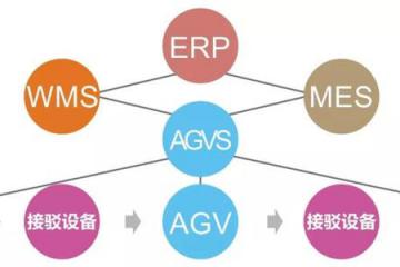 WMS與TMS實(shí)施流程
