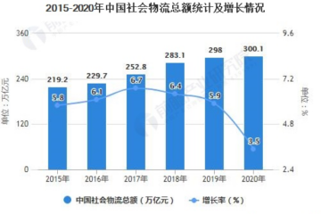 2020年中國物流行業(yè)市場分析：社會物流總額突破300萬億元 行業(yè)整體穩(wěn)中向好發(fā)展