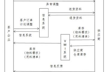 數(shù)智案例【07】航空裝備VMI，航空供應(yīng)鏈應(yīng)用與創(chuàng)新價值