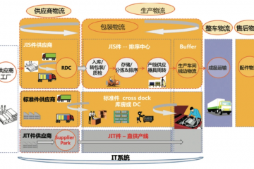 制造企業(yè)如何實現(xiàn)線邊物流升級