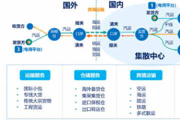 數智案例「21」縱橫跨境中臺構建跨境電商供應鏈新生態(tài)
