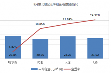 需求平穩(wěn)！《2021年9月中國通用倉儲市場動態(tài)報告》發(fā)布
