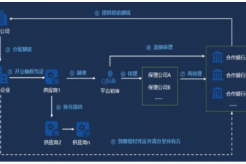 數(shù)智案例【25】云趣數(shù)科確信融-基于區(qū)塊鏈的供應(yīng)鏈金融平臺(tái)
