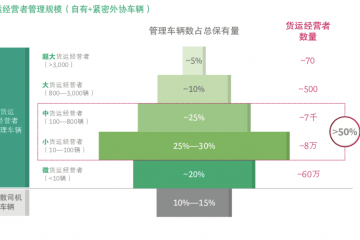 BCG中國公路貨運趨勢報告：未來千萬卡車司機的老板們將走向何方？