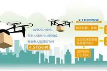 經(jīng)濟(jì)日?qǐng)?bào)：無(wú)人機(jī)即時(shí)配送悄然而至
