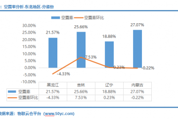 倉儲需求上漲！《2022年3月中國通用倉儲市場動態(tài)報告》發(fā)布