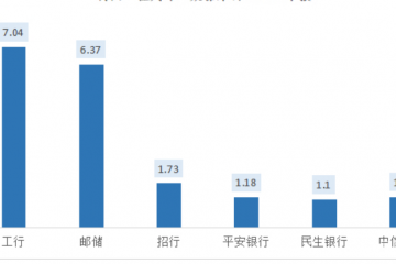 拆解年報(bào)數(shù)據(jù)：揭開商業(yè)銀行零售的底牌