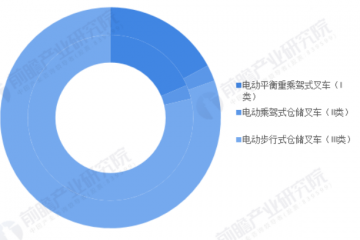 2022年中國(guó)叉車制造行業(yè)市場(chǎng)現(xiàn)狀及發(fā)展趨勢(shì)分析 電動(dòng)叉車銷量占比達(dá)到60%