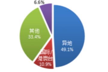 國家郵政局：全國快遞業(yè)務(wù)量達(dá)512.2億件
