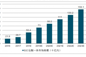 物流行業(yè)規(guī)模逐漸擴(kuò)大，市場(chǎng)現(xiàn)狀及趨勢(shì)如何？