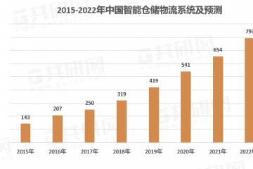 2022年中國智能倉儲物流系統(tǒng)市場競爭格局及行業(yè)市場規(guī)模分析