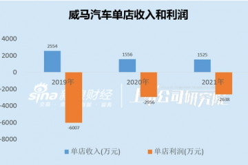 威馬汽車單店收入連續(xù)下滑無奈閉店 對外提價對內降薪“竭澤而漁”難翻身