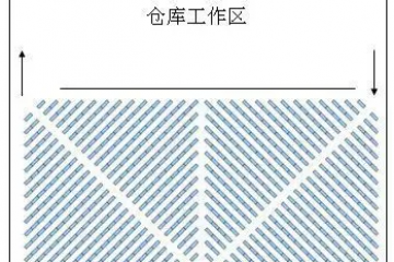 倉(cāng)庫(kù)貨架如何布局？布局的方式有哪些？