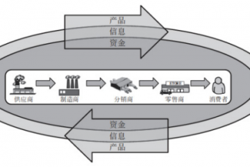 全新供應鏈體系中物流要素發(fā)展分析