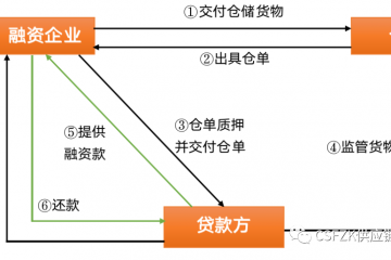 供應(yīng)鏈金融：倉單質(zhì)押融資的常見風(fēng)險(xiǎn)與糾紛解決