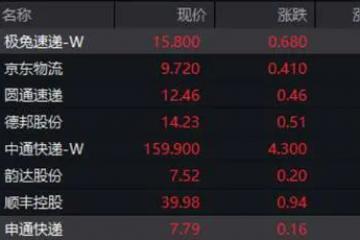 快遞股集體大漲！極兔市值又雙叒新高，穩(wěn)居第二