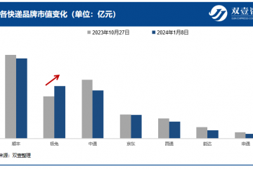 被“吐槽”的極兔，為何市值高居第二？資本市場青睞怎樣的物流企業(yè)？