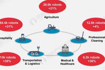 ?2024年全球服務(wù)機(jī)器人行業(yè)發(fā)展現(xiàn)狀 產(chǎn)業(yè)規(guī)?？焖僭鲩L(zhǎng)，市場(chǎng)增長(zhǎng)潛力較大