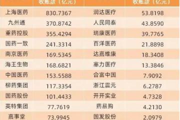 23家醫(yī)藥流通企業(yè)，應(yīng)收賬款2937億