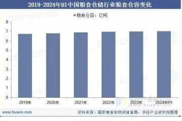 2025年中國糧食倉儲行業(yè)市場規(guī)模、糧食倉容及入庫量