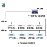 中科巨龍電子標簽揀貨DPS/分揀DAS系統(tǒng)(Pick-to-Light)