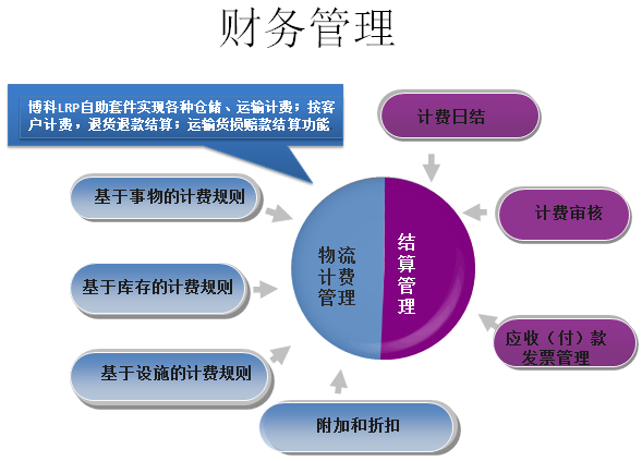 財(cái)務(wù)管理組件
