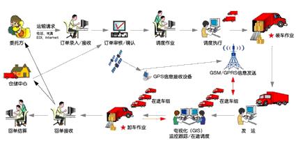 FLUX.TMS 運(yùn)輸管理系統(tǒng)