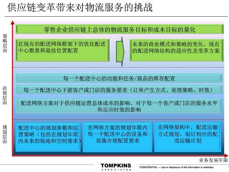 物流規(guī)劃圖6