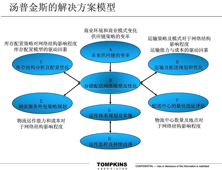物流規(guī)劃圖7