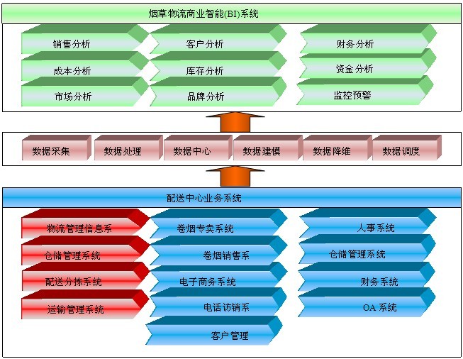 商業(yè)智能決策系統(tǒng)(BI) 