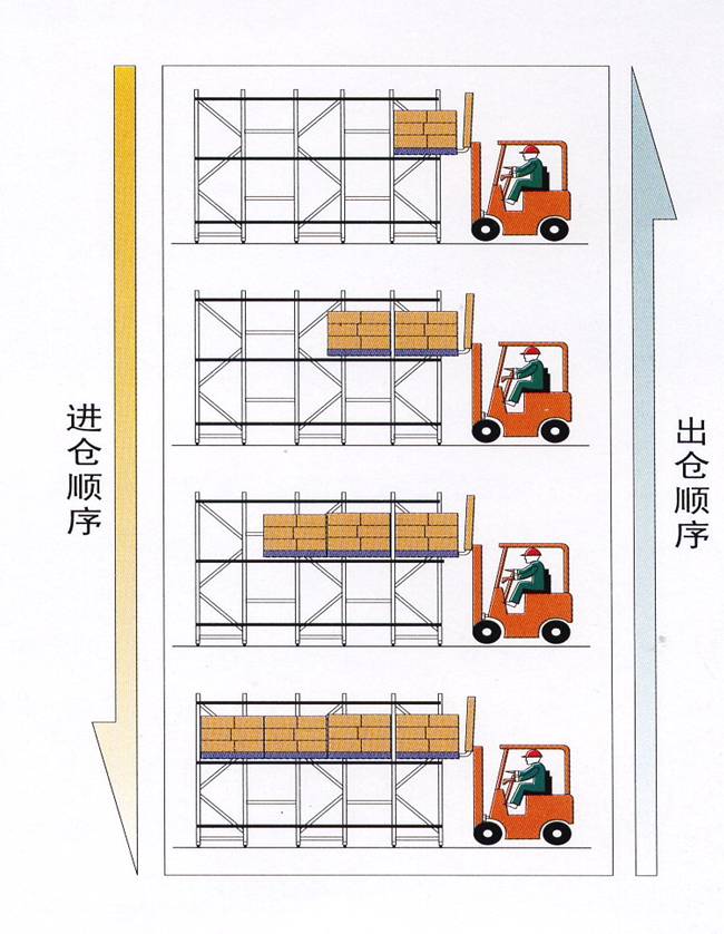 后推式貨架|壓入式貨架|工業(yè)貨架|倉儲貨架