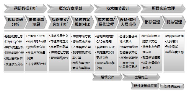 庫(kù)房設(shè)計(jì)