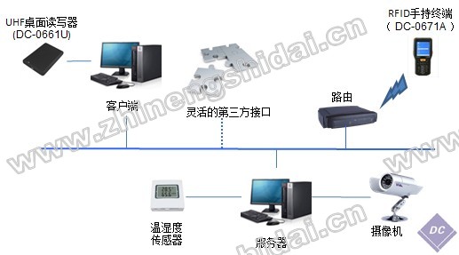 RFID戰(zhàn)備物資管理系統(tǒng)