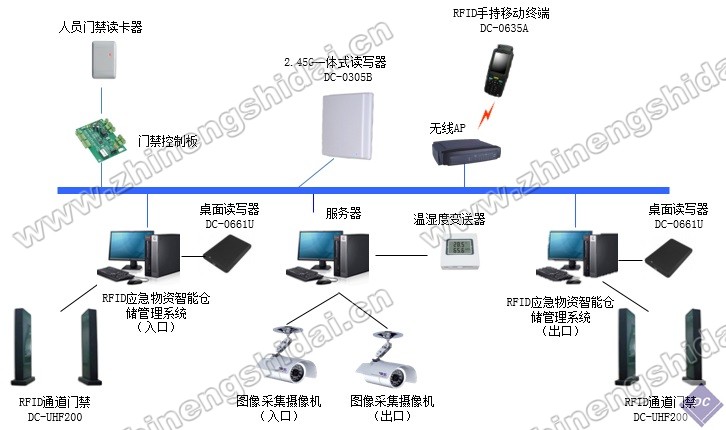RFID應急物資智能倉儲管理系統(tǒng)