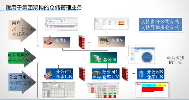 第三方物流倉儲配送管理系統(tǒng)WMS