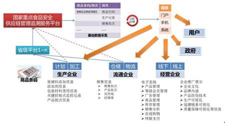    國家重點(diǎn)食品質(zhì)量安全供應(yīng)鏈管理追溯服務(wù)平臺