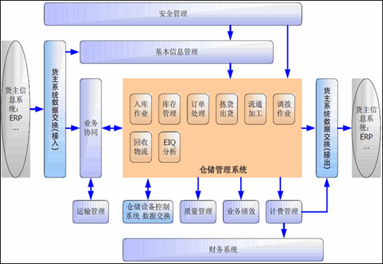 倉(cāng)儲(chǔ)管理系統(tǒng)(WMS)