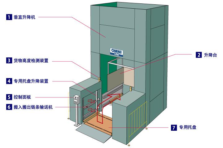澳美吉田 隨機專用托盤循環(huán)型垂直輸送系統(tǒng)