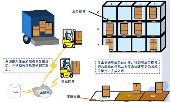 RFID物流倉儲管理系統(tǒng)方案