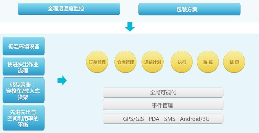 冷鏈(食品、餐飲、藥品)物流系統(tǒng)解決方案