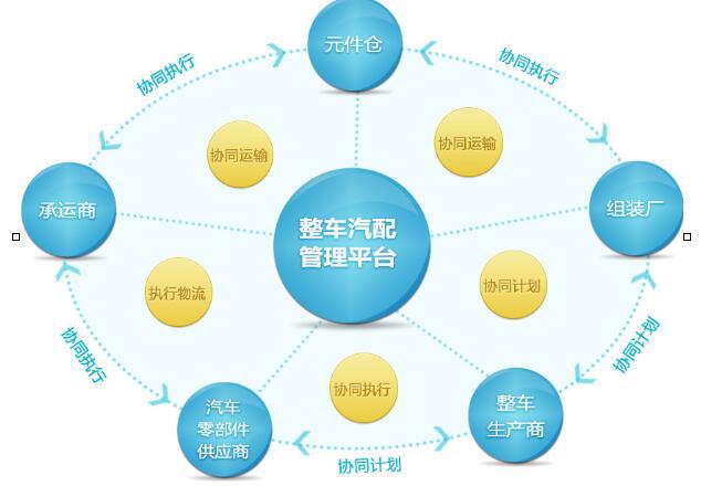 整車、零部件、售后物流的全業(yè)務(wù)流程信息化管控方案