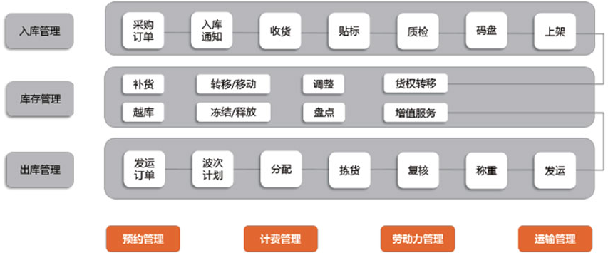 倉(cāng)儲(chǔ)管理WMS云