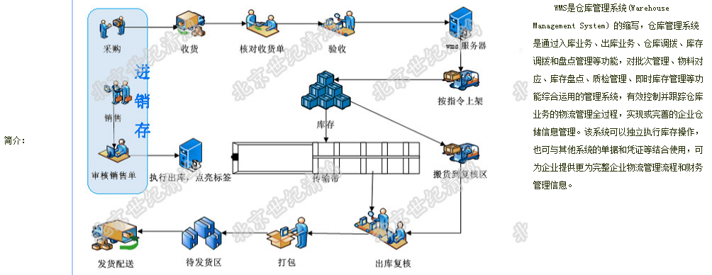庫房自動(dòng)分揀設(shè)備