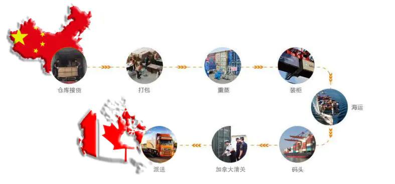 中國運(yùn)輸貨物到加拿大的流程和手續(xù)