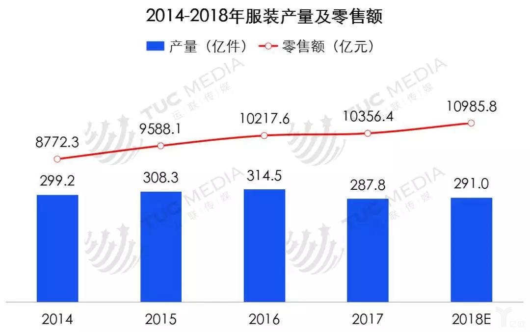 2014-2018年服裝產(chǎn)量及零售額
