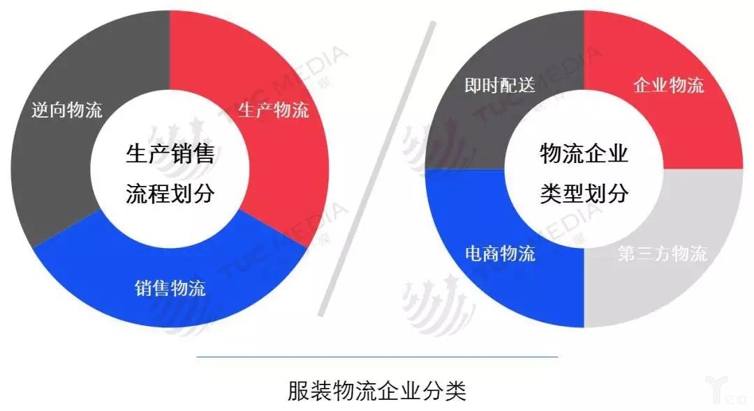 服裝物流企業(yè)分類