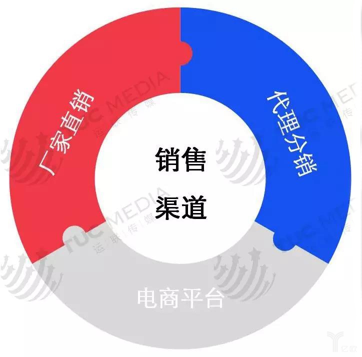 服裝行業(yè)銷售渠道