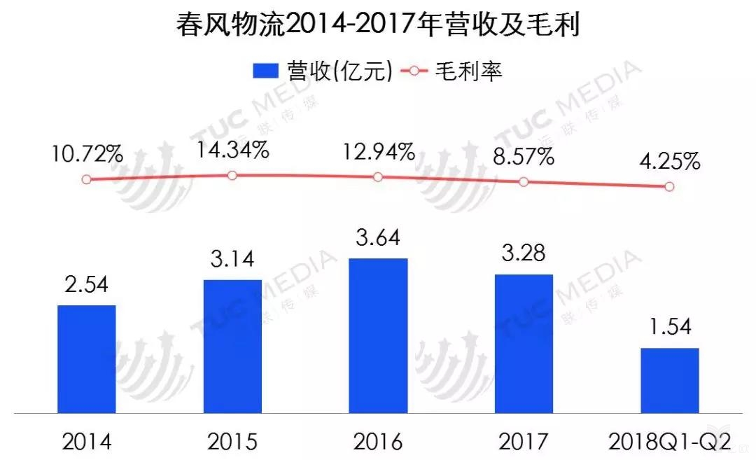 春風(fēng)物流2014-2017年?duì)I收及毛利
