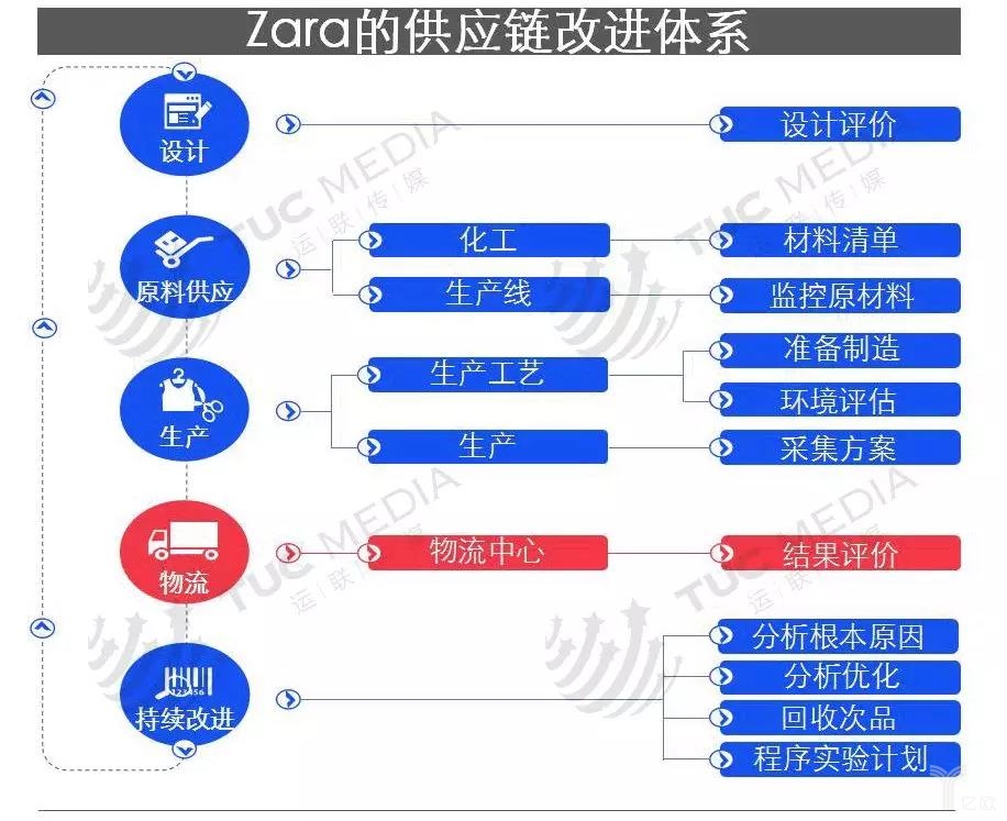 Zara的供應(yīng)鏈改進(jìn)體系
